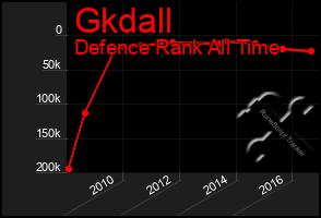 Total Graph of Gkdall