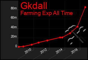 Total Graph of Gkdall