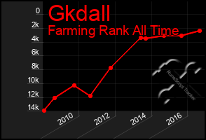 Total Graph of Gkdall