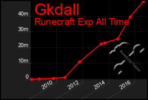 Total Graph of Gkdall