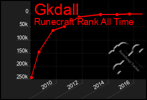 Total Graph of Gkdall