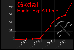 Total Graph of Gkdall