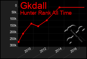 Total Graph of Gkdall