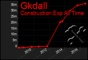 Total Graph of Gkdall