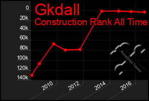 Total Graph of Gkdall