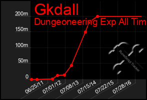 Total Graph of Gkdall