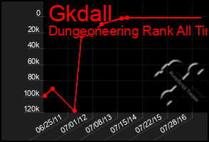 Total Graph of Gkdall