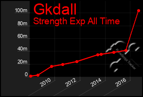 Total Graph of Gkdall