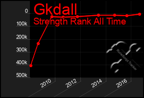 Total Graph of Gkdall