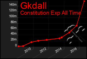 Total Graph of Gkdall