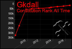 Total Graph of Gkdall