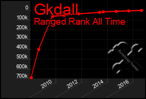 Total Graph of Gkdall