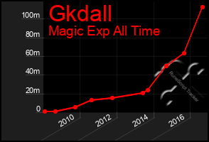 Total Graph of Gkdall