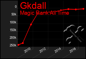 Total Graph of Gkdall