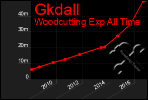 Total Graph of Gkdall