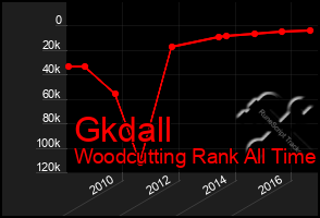 Total Graph of Gkdall