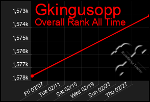 Total Graph of Gkingusopp