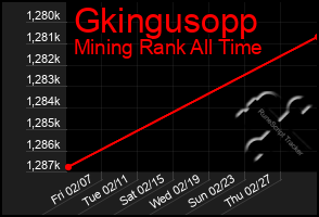 Total Graph of Gkingusopp