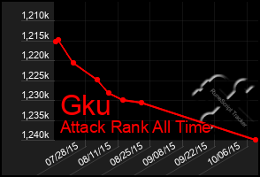 Total Graph of Gku