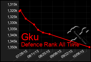 Total Graph of Gku
