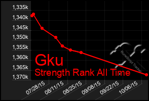 Total Graph of Gku