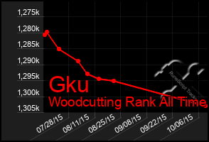 Total Graph of Gku