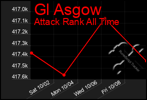 Total Graph of Gl Asgow