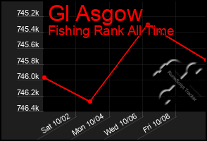 Total Graph of Gl Asgow