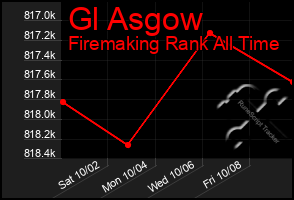 Total Graph of Gl Asgow