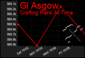 Total Graph of Gl Asgow