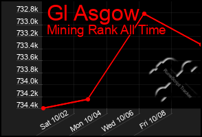 Total Graph of Gl Asgow