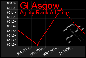 Total Graph of Gl Asgow