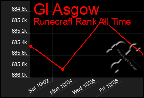 Total Graph of Gl Asgow