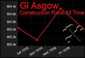 Total Graph of Gl Asgow