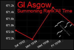 Total Graph of Gl Asgow