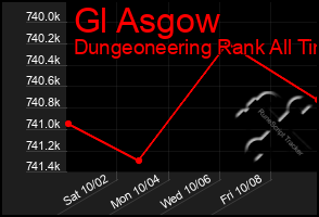 Total Graph of Gl Asgow