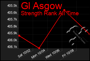 Total Graph of Gl Asgow