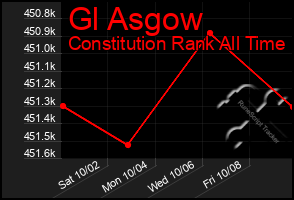 Total Graph of Gl Asgow