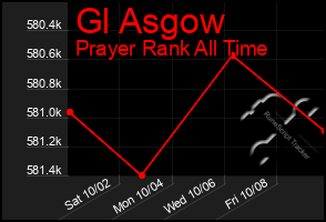 Total Graph of Gl Asgow