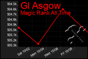 Total Graph of Gl Asgow