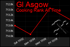 Total Graph of Gl Asgow