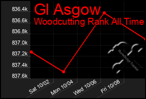 Total Graph of Gl Asgow