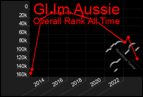 Total Graph of Gl Im Aussie