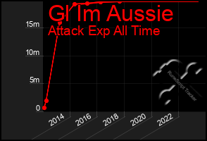 Total Graph of Gl Im Aussie