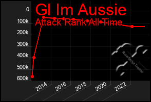 Total Graph of Gl Im Aussie