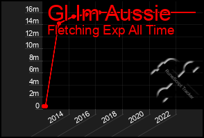 Total Graph of Gl Im Aussie