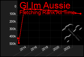 Total Graph of Gl Im Aussie