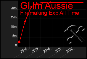 Total Graph of Gl Im Aussie