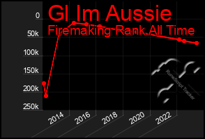 Total Graph of Gl Im Aussie