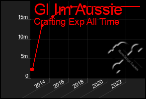 Total Graph of Gl Im Aussie